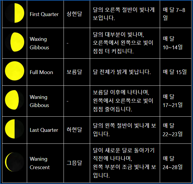달 모양 위상 » 오늘 달 모양